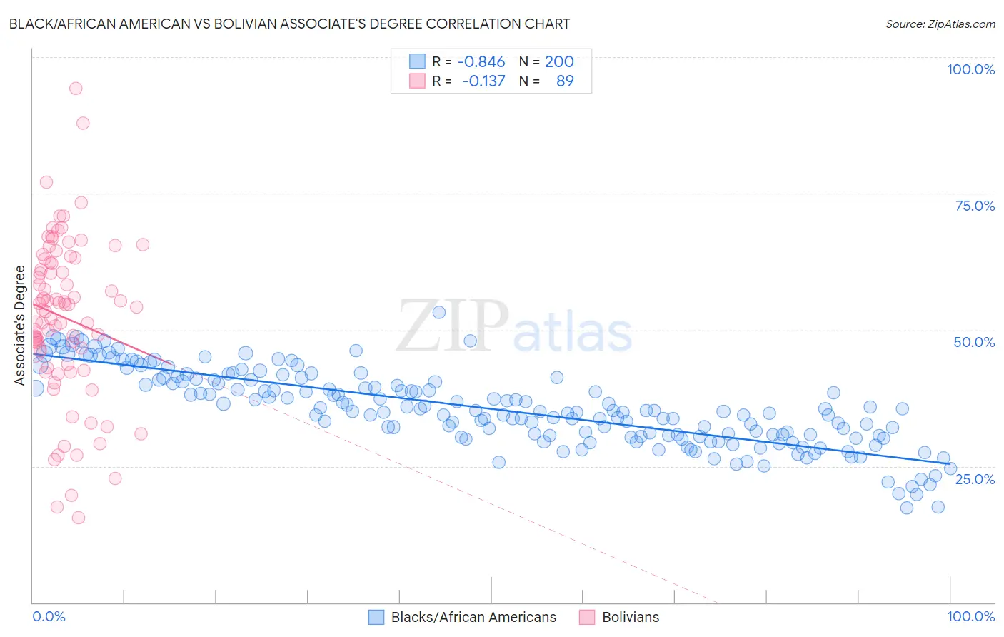 Black/African American vs Bolivian Associate's Degree