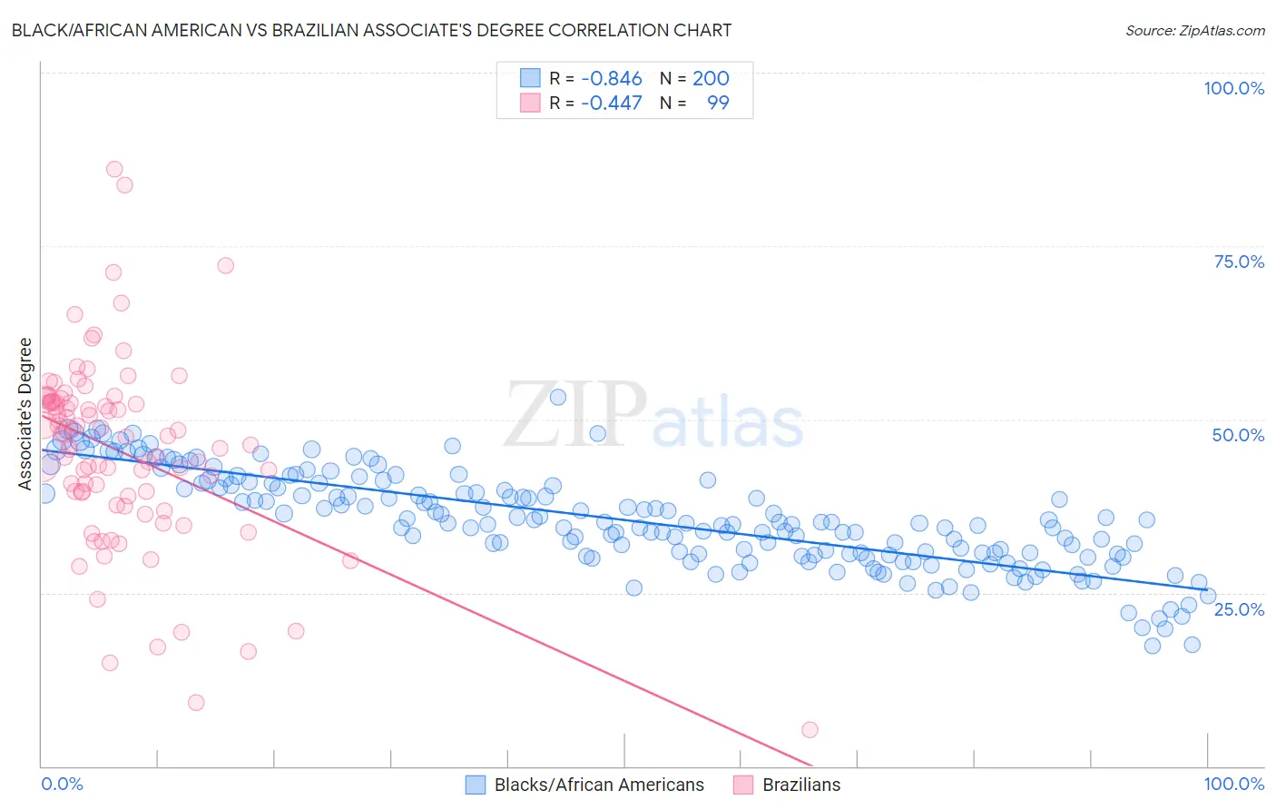 Black/African American vs Brazilian Associate's Degree
