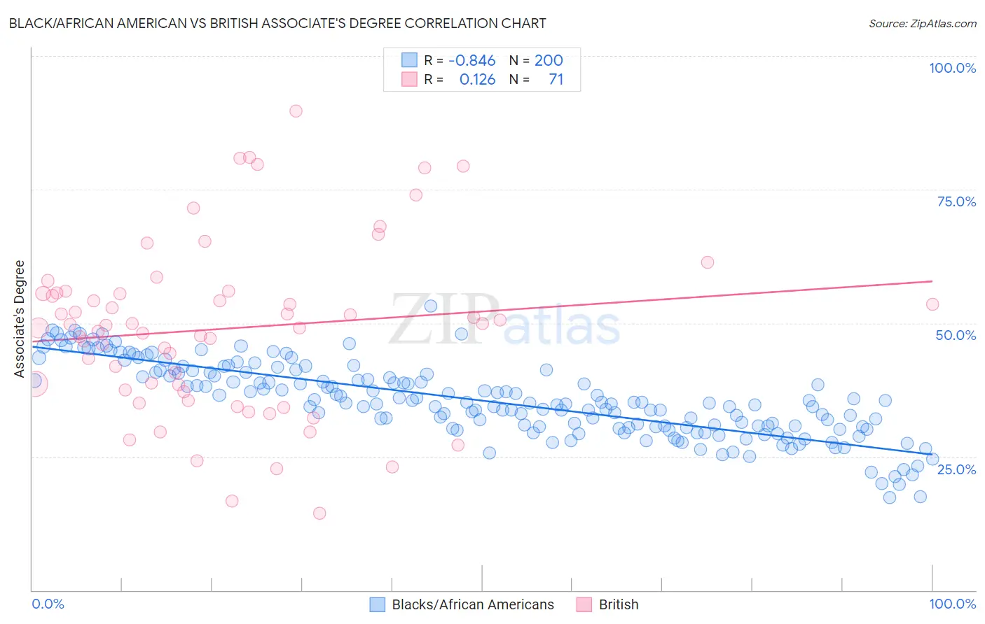 Black/African American vs British Associate's Degree