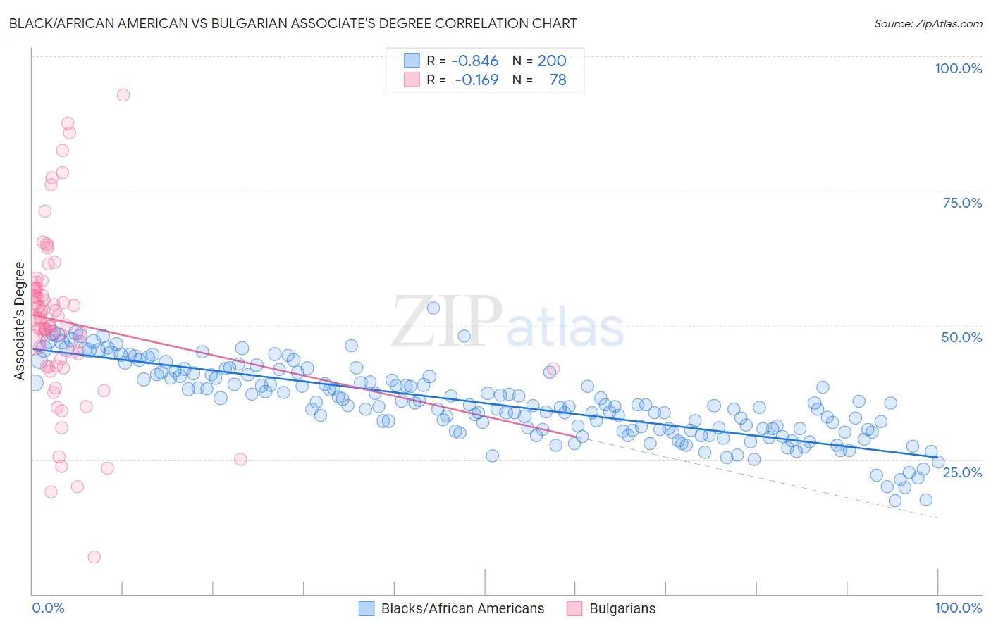 Black/African American vs Bulgarian Associate's Degree