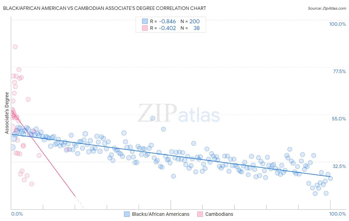 Black/African American vs Cambodian Associate's Degree