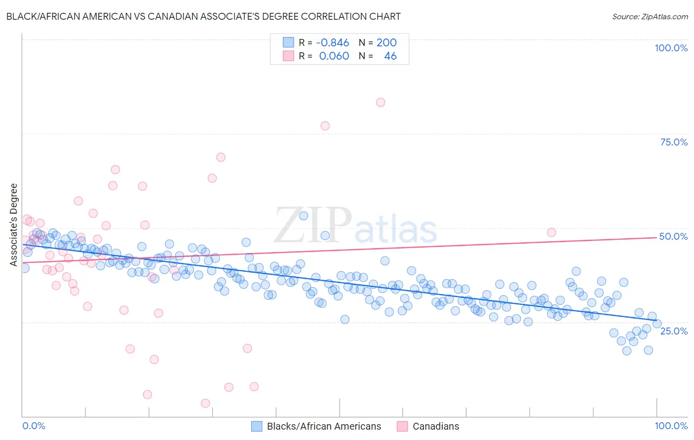Black/African American vs Canadian Associate's Degree