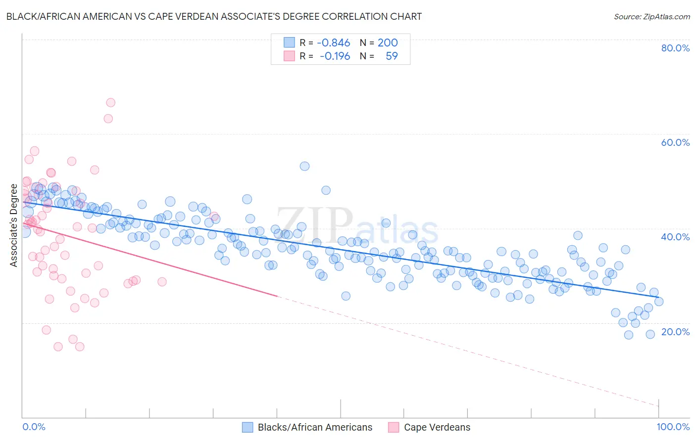 Black/African American vs Cape Verdean Associate's Degree