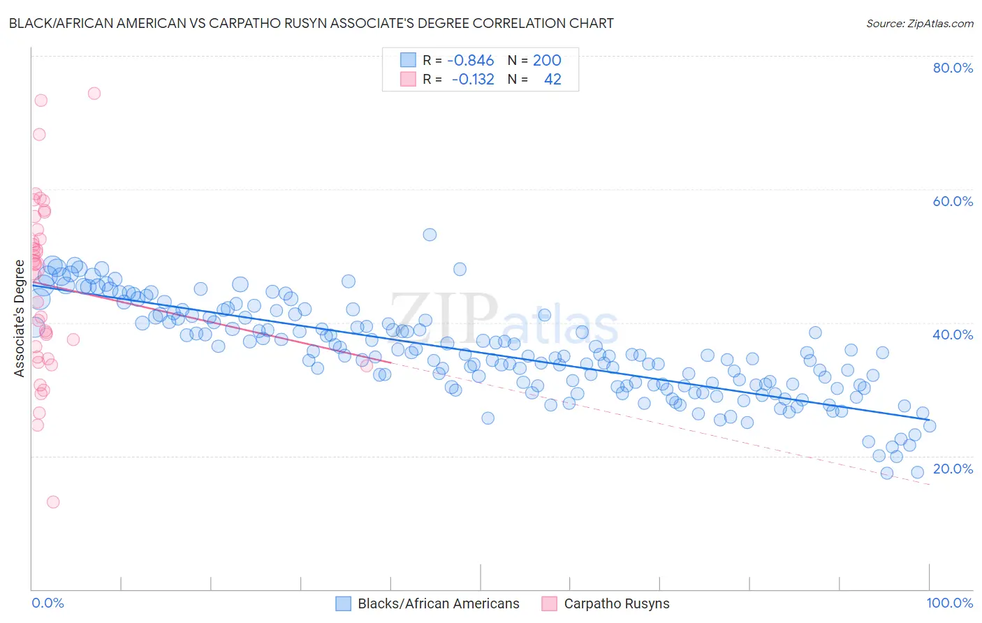 Black/African American vs Carpatho Rusyn Associate's Degree