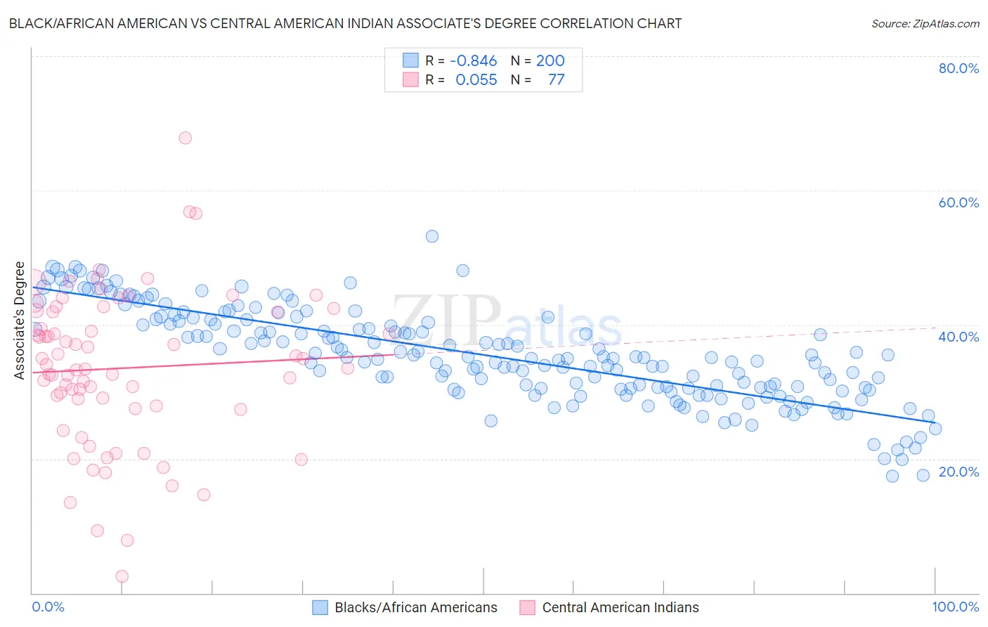 Black/African American vs Central American Indian Associate's Degree