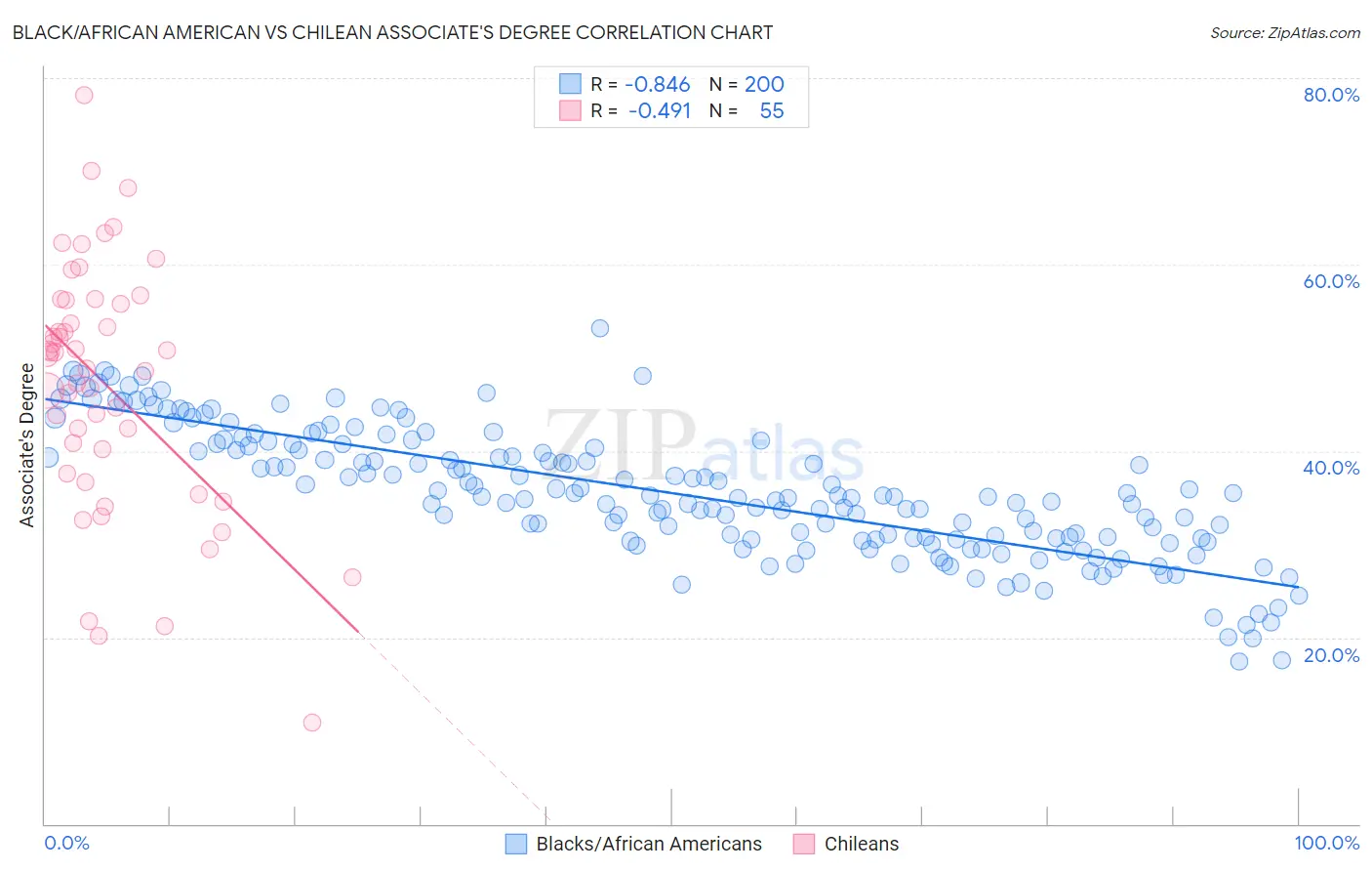 Black/African American vs Chilean Associate's Degree
