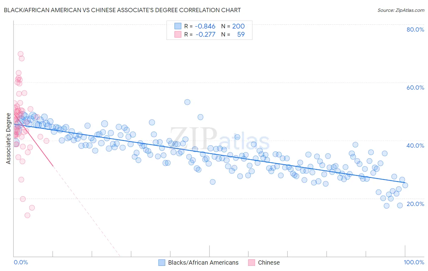Black/African American vs Chinese Associate's Degree