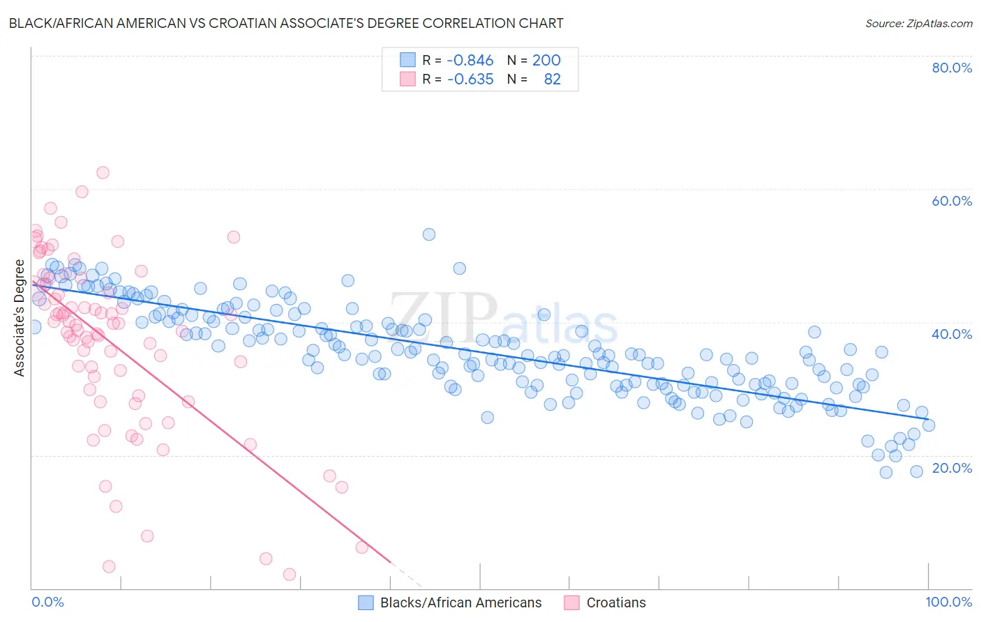 Black/African American vs Croatian Associate's Degree