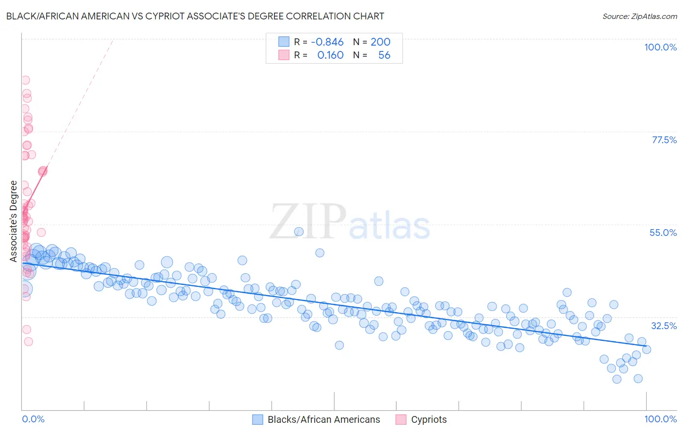 Black/African American vs Cypriot Associate's Degree