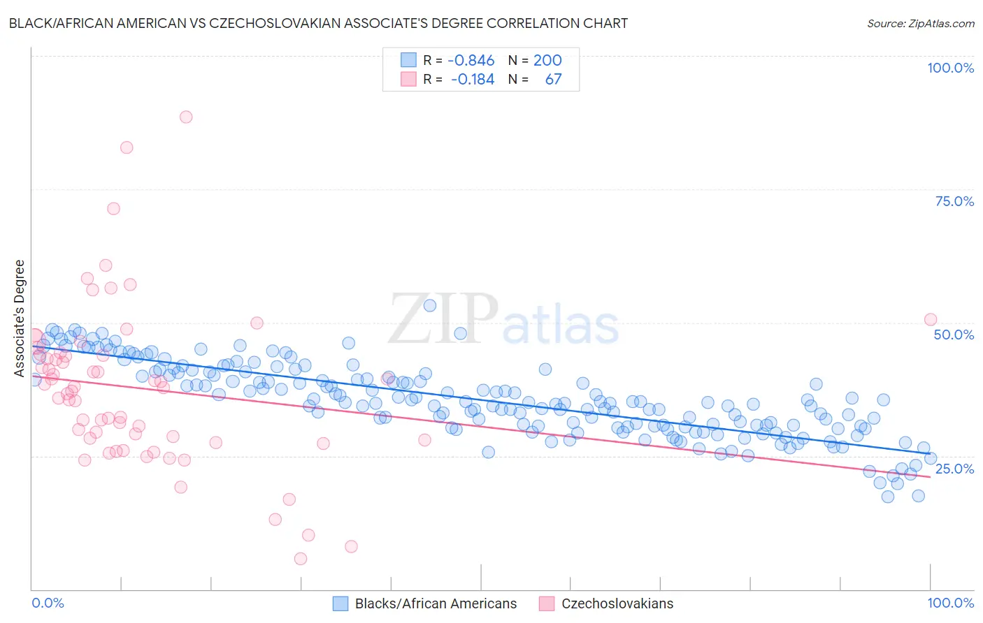 Black/African American vs Czechoslovakian Associate's Degree