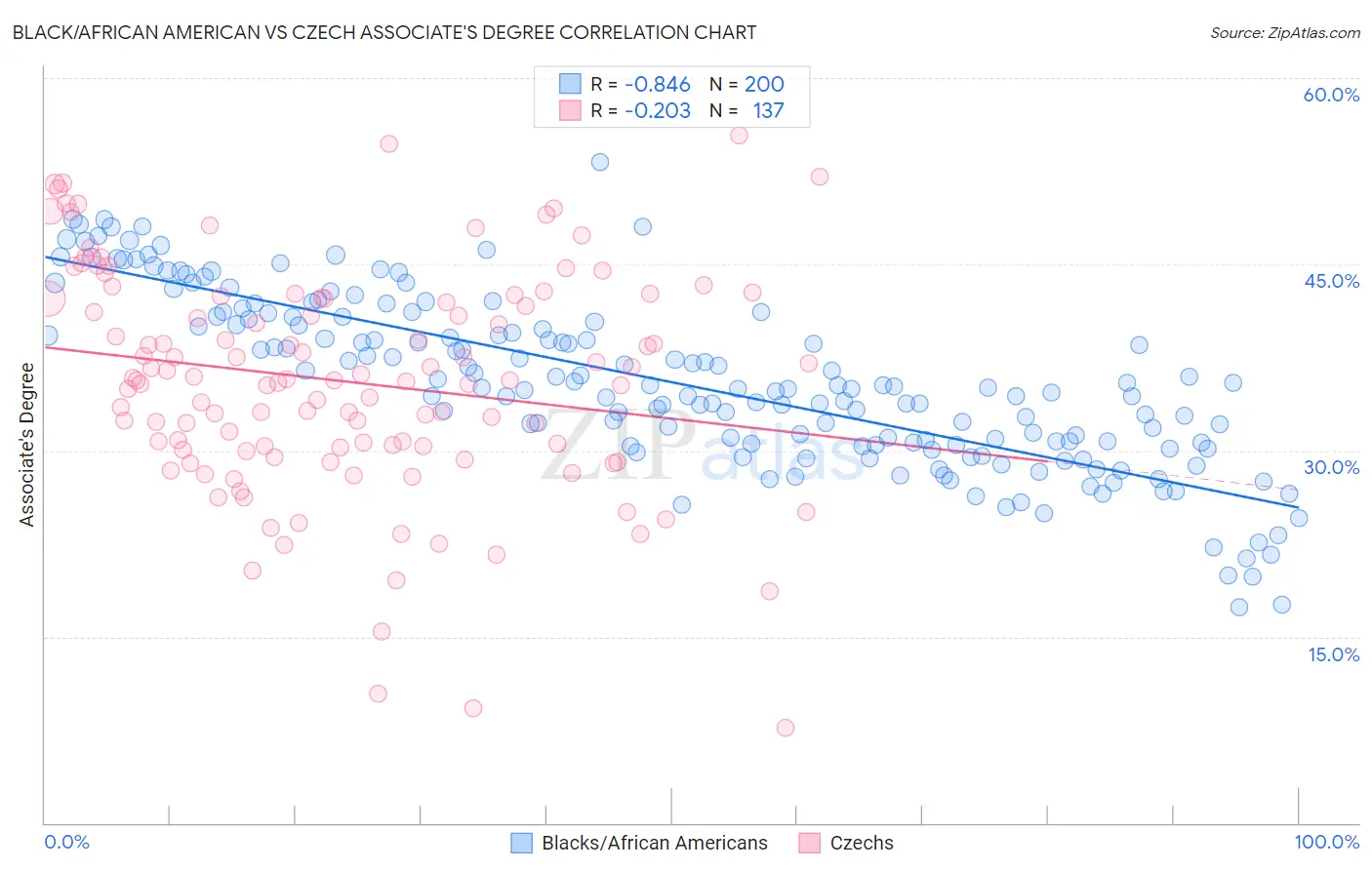 Black/African American vs Czech Associate's Degree