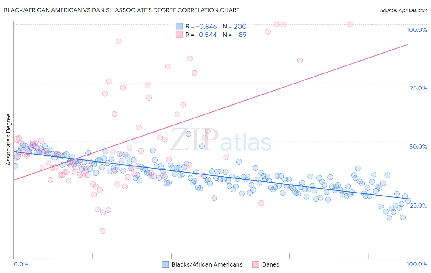 Black/African American vs Danish Associate's Degree