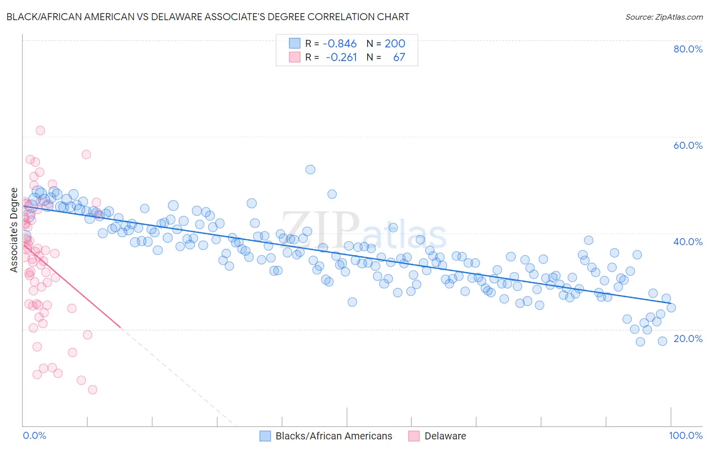 Black/African American vs Delaware Associate's Degree