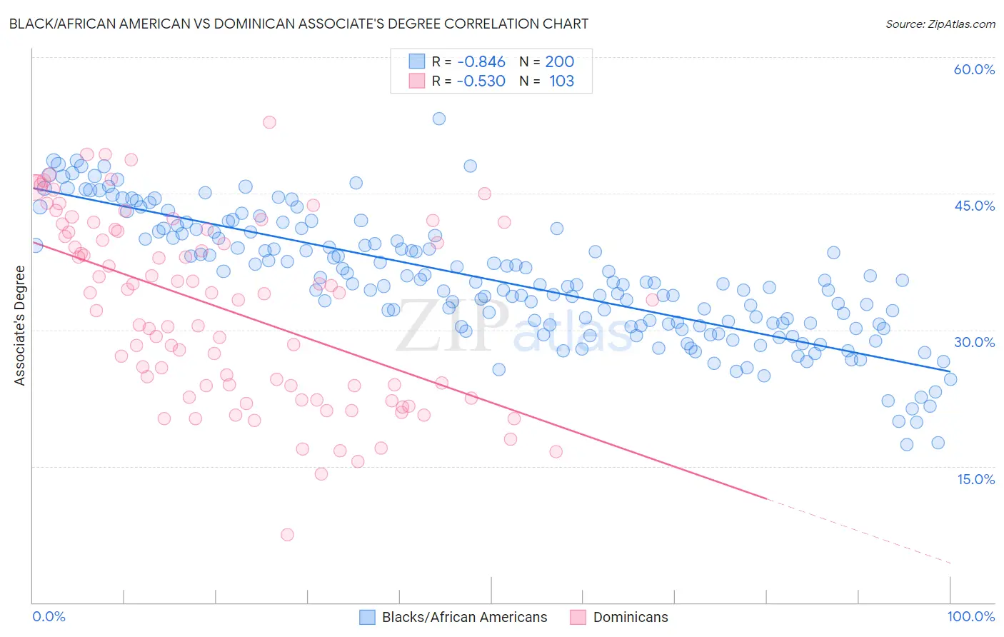 Black/African American vs Dominican Associate's Degree