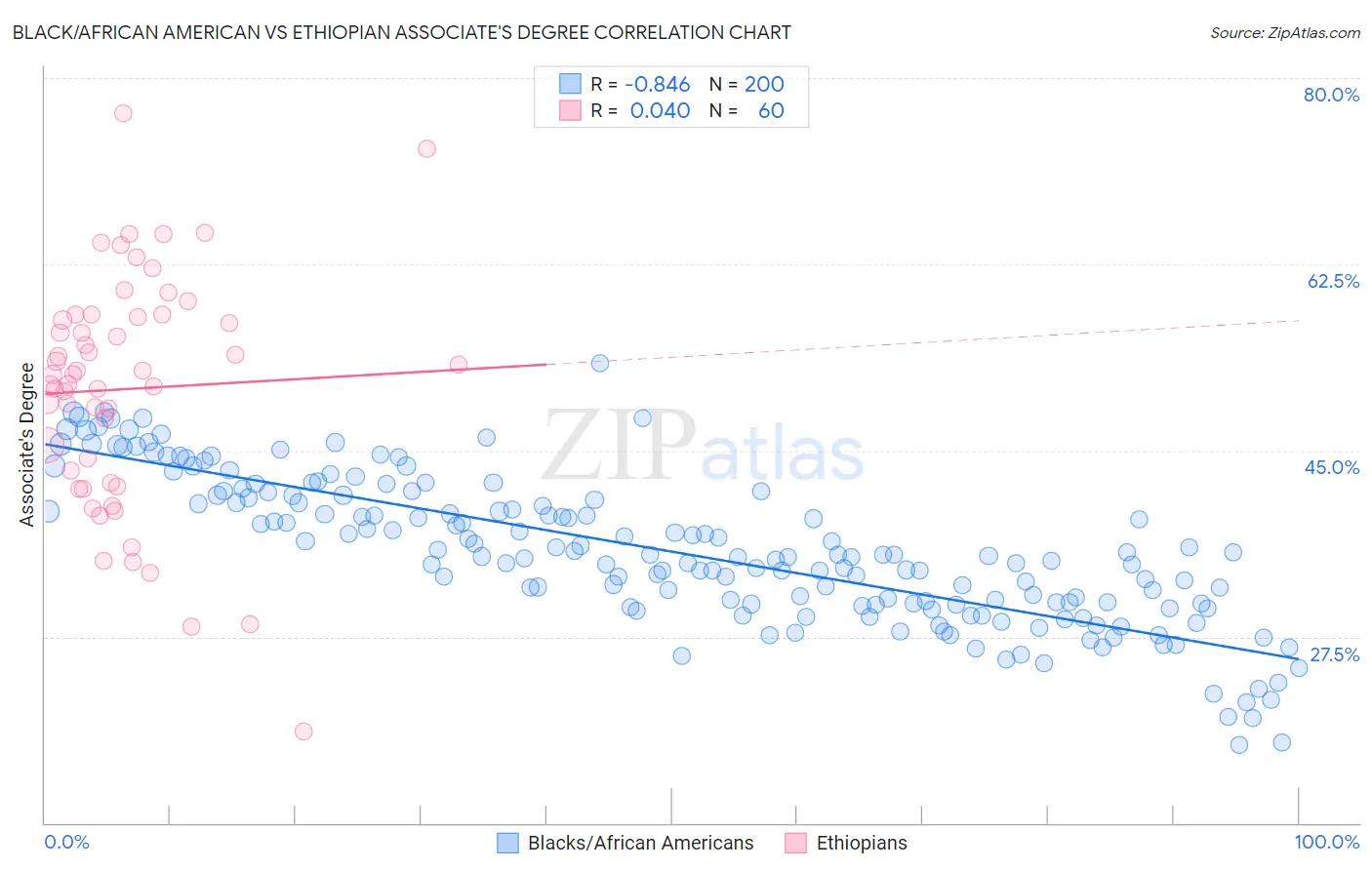 Black/African American vs Ethiopian Associate's Degree