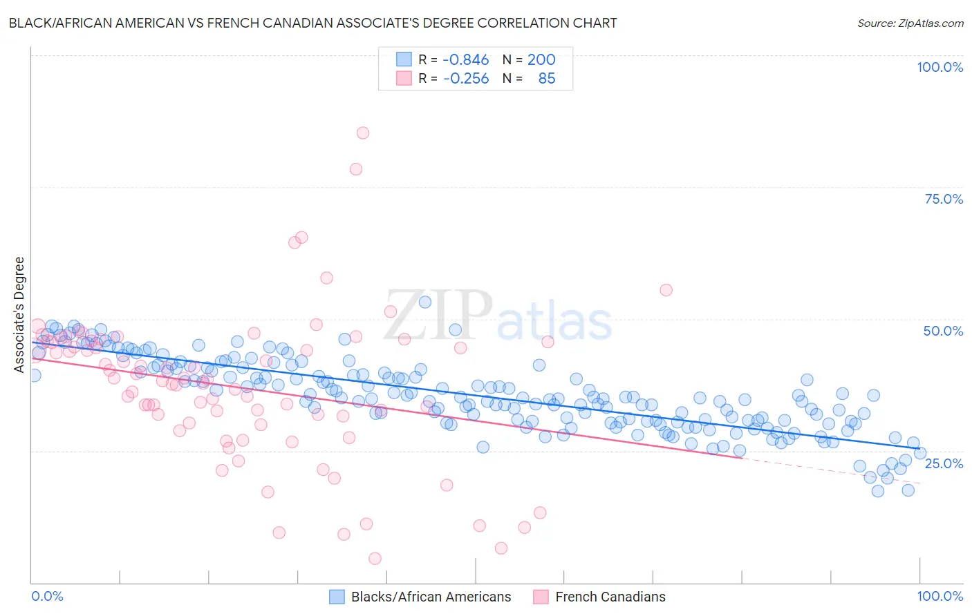 Black/African American vs French Canadian Associate's Degree