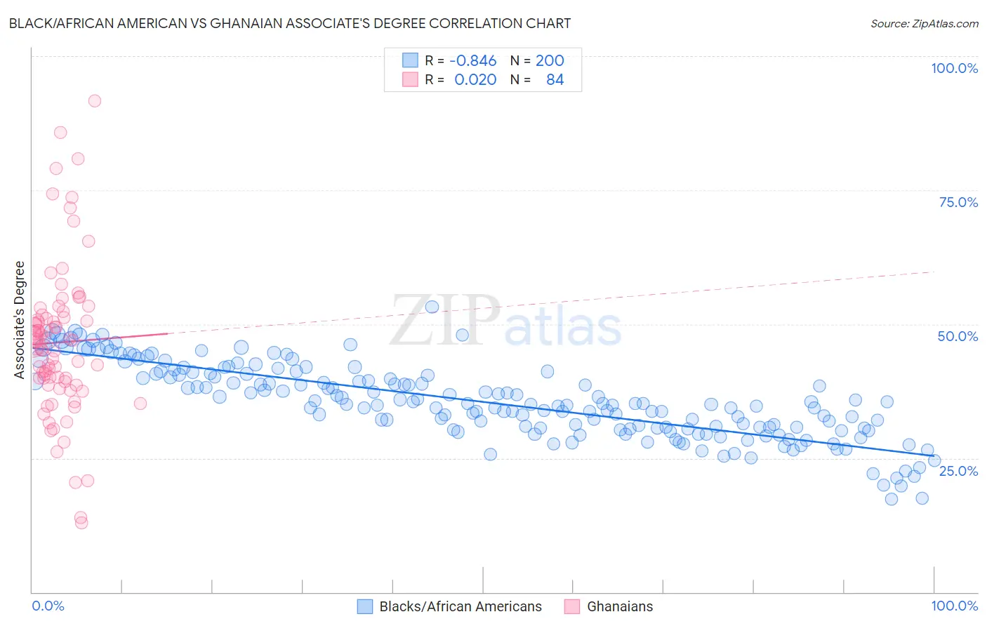 Black/African American vs Ghanaian Associate's Degree