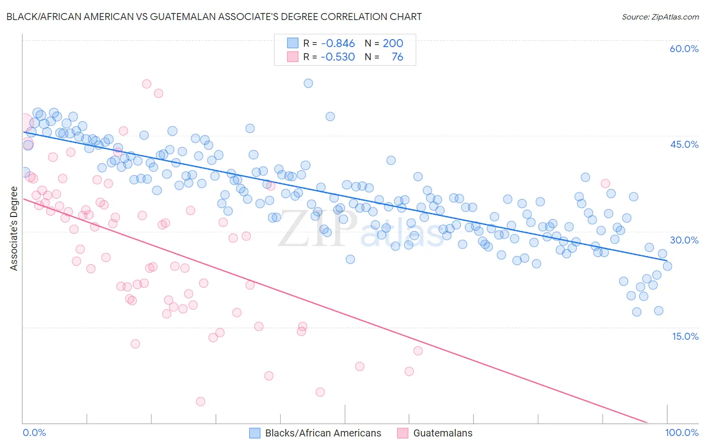 Black/African American vs Guatemalan Associate's Degree
