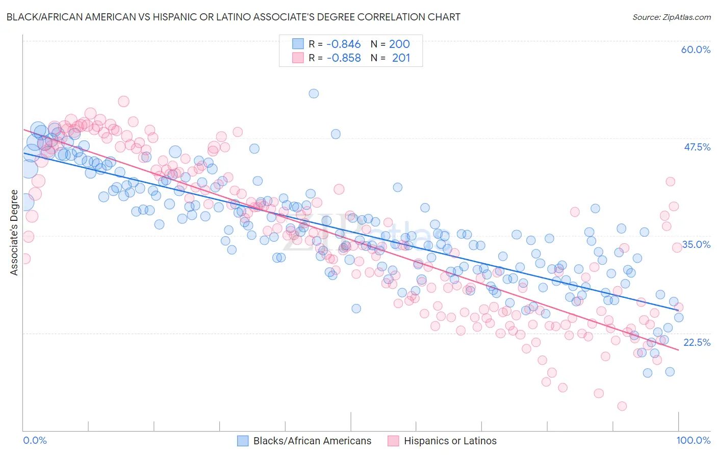 Black/African American vs Hispanic or Latino Associate's Degree