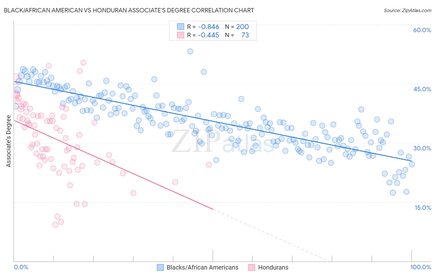 Black/African American vs Honduran Associate's Degree