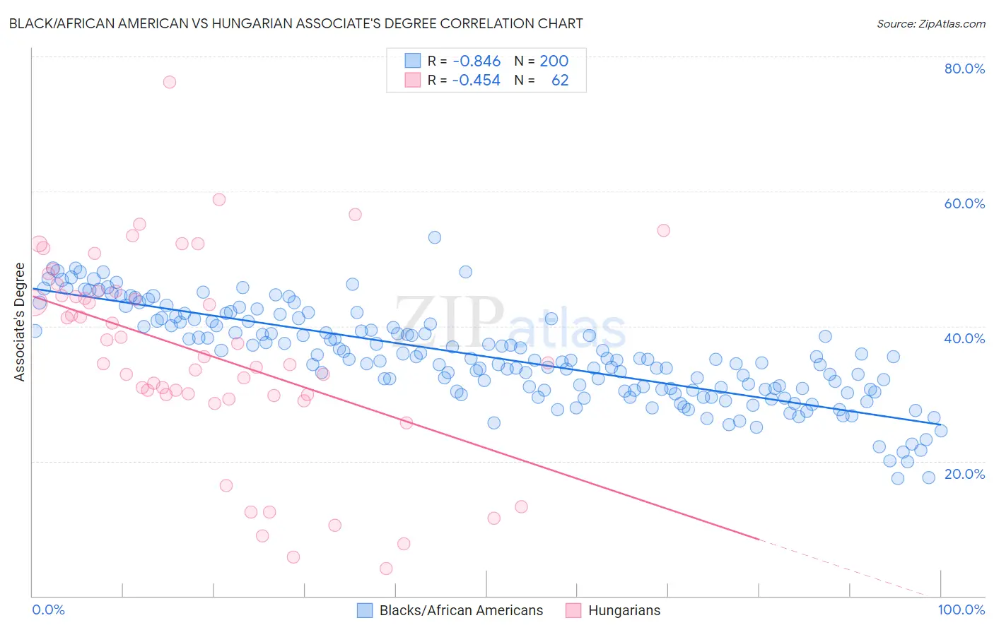 Black/African American vs Hungarian Associate's Degree