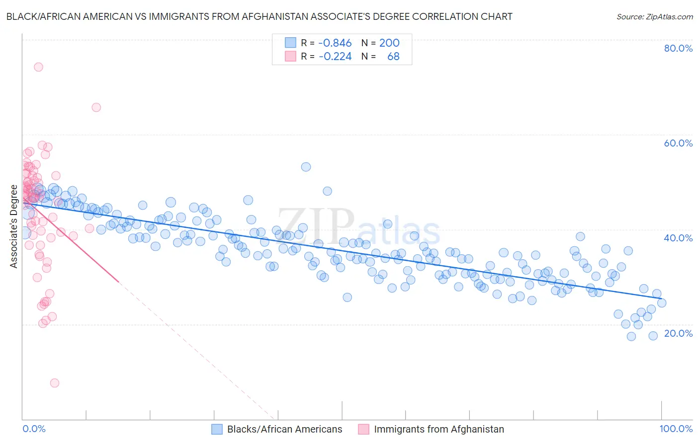 Black/African American vs Immigrants from Afghanistan Associate's Degree