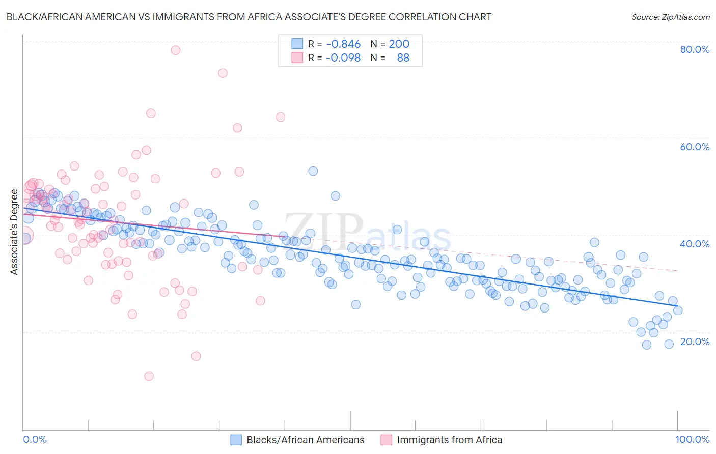 Black/African American vs Immigrants from Africa Associate's Degree