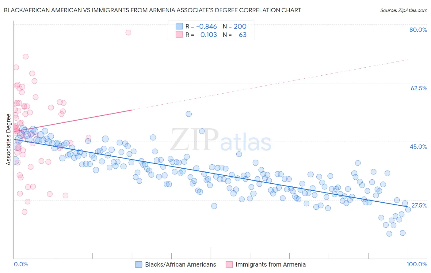 Black/African American vs Immigrants from Armenia Associate's Degree