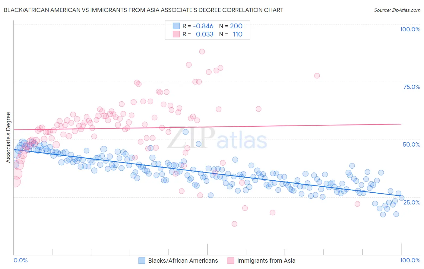 Black/African American vs Immigrants from Asia Associate's Degree