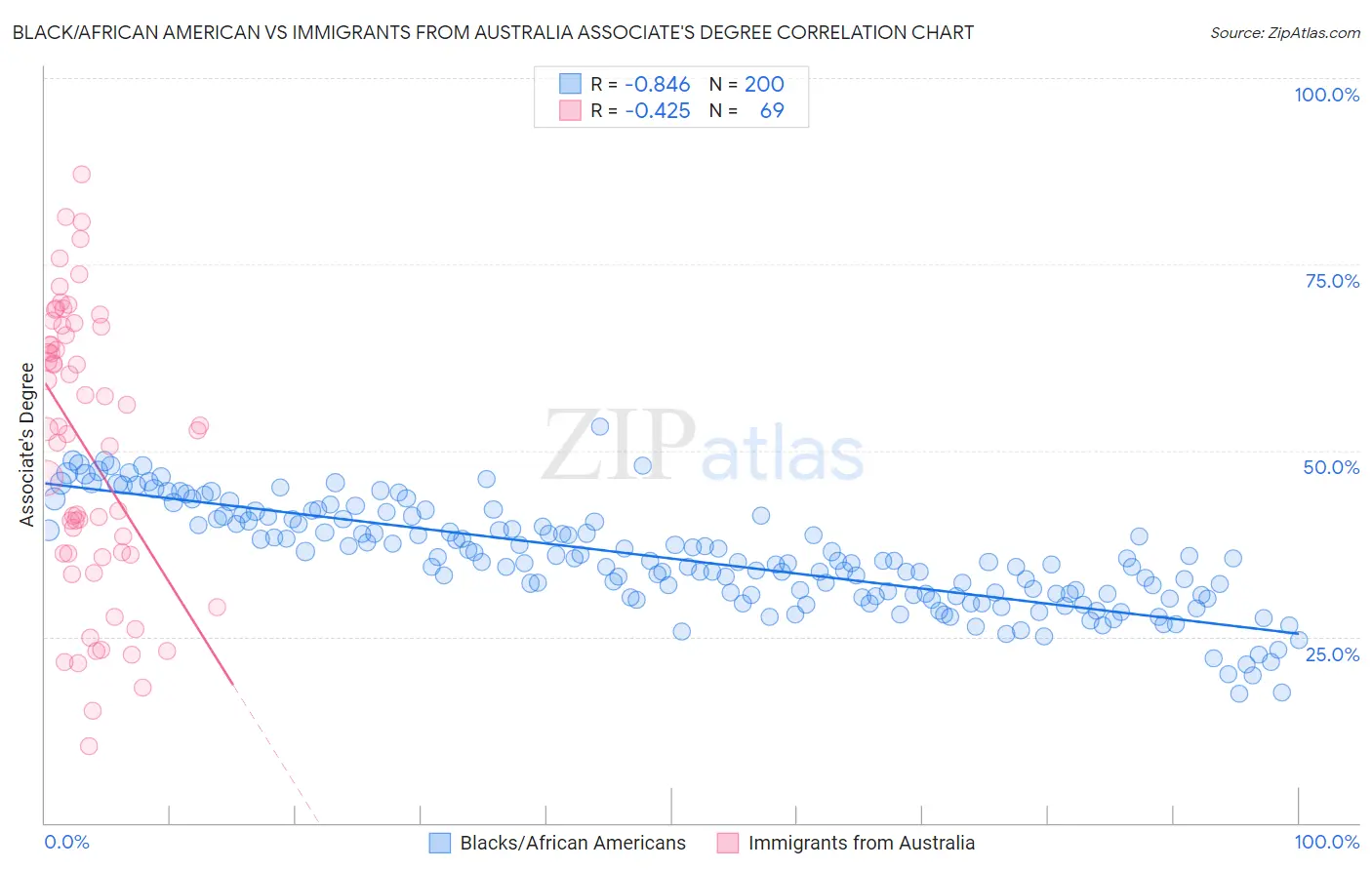 Black/African American vs Immigrants from Australia Associate's Degree