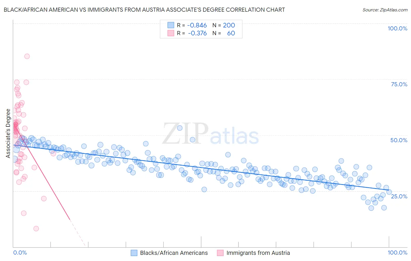 Black/African American vs Immigrants from Austria Associate's Degree