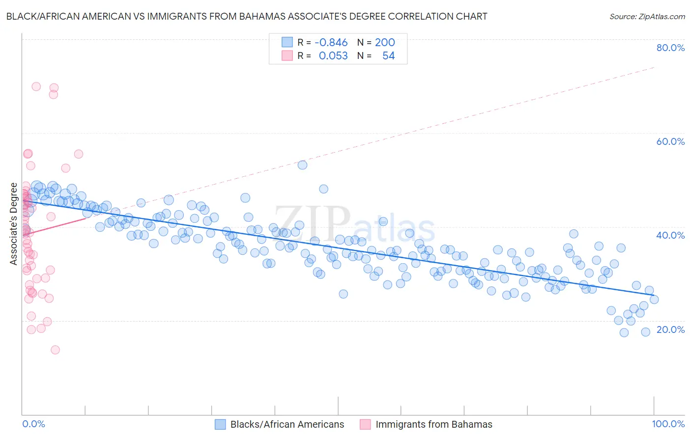 Black/African American vs Immigrants from Bahamas Associate's Degree