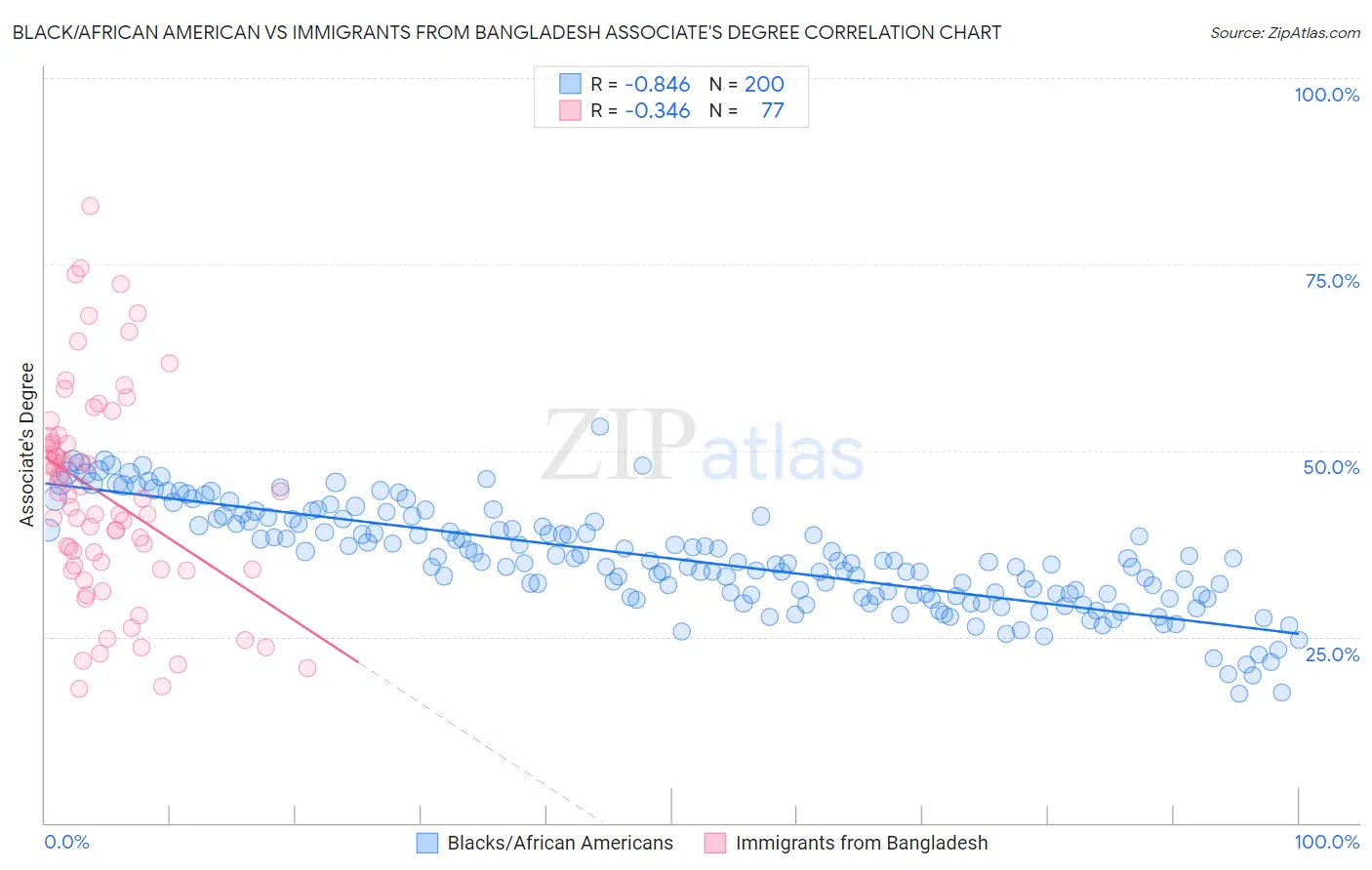 Black/African American vs Immigrants from Bangladesh Associate's Degree