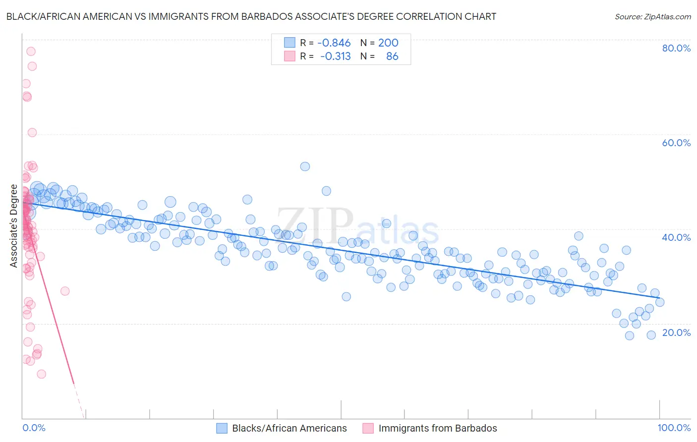 Black/African American vs Immigrants from Barbados Associate's Degree