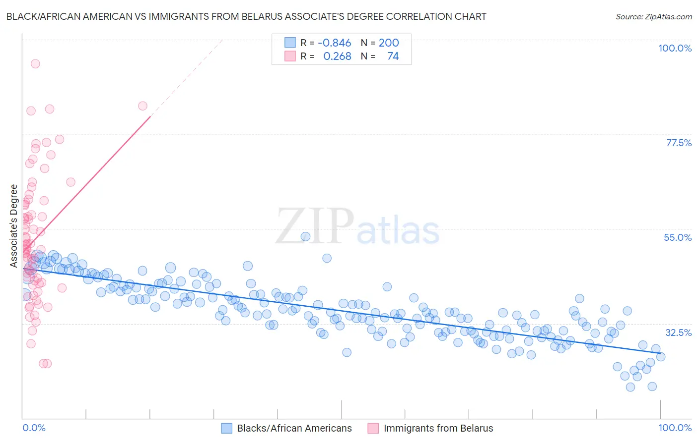 Black/African American vs Immigrants from Belarus Associate's Degree