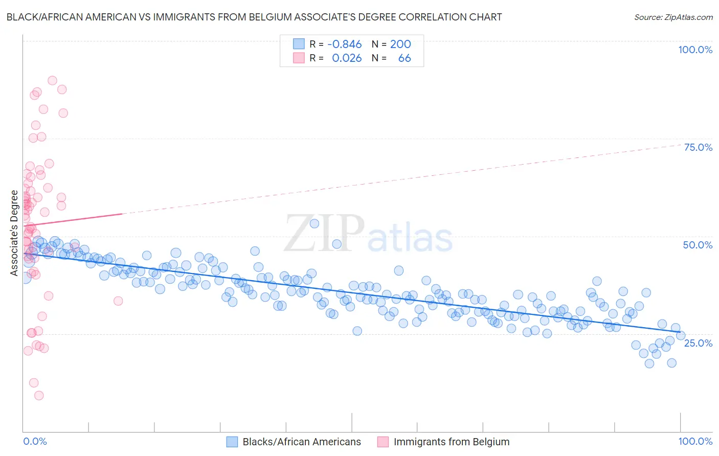 Black/African American vs Immigrants from Belgium Associate's Degree