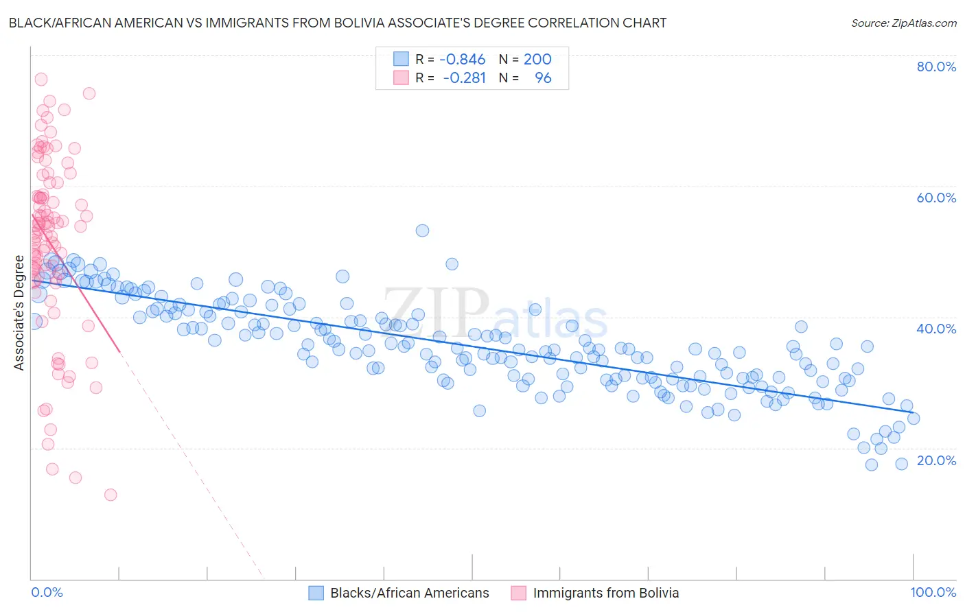 Black/African American vs Immigrants from Bolivia Associate's Degree