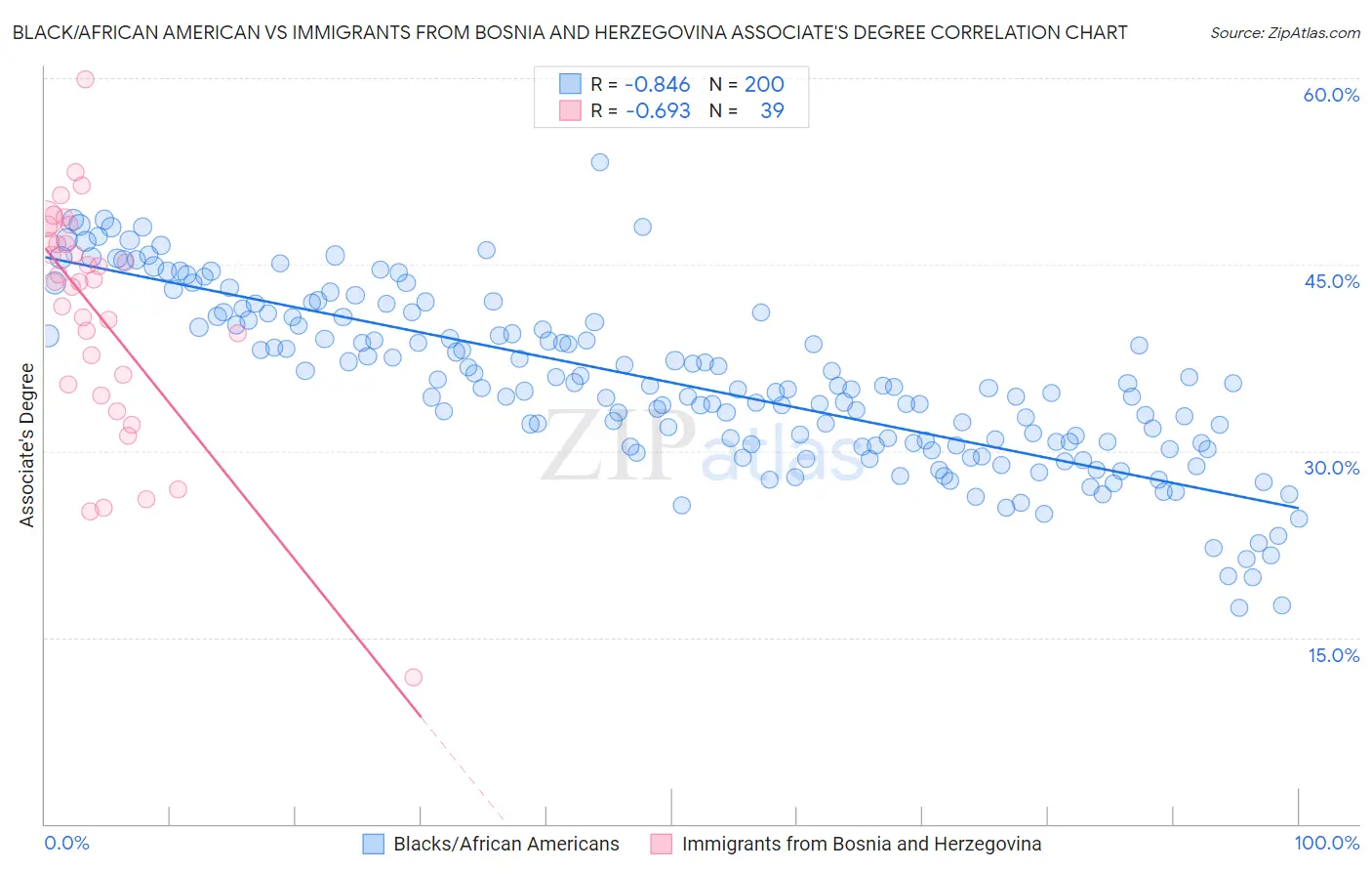 Black/African American vs Immigrants from Bosnia and Herzegovina Associate's Degree