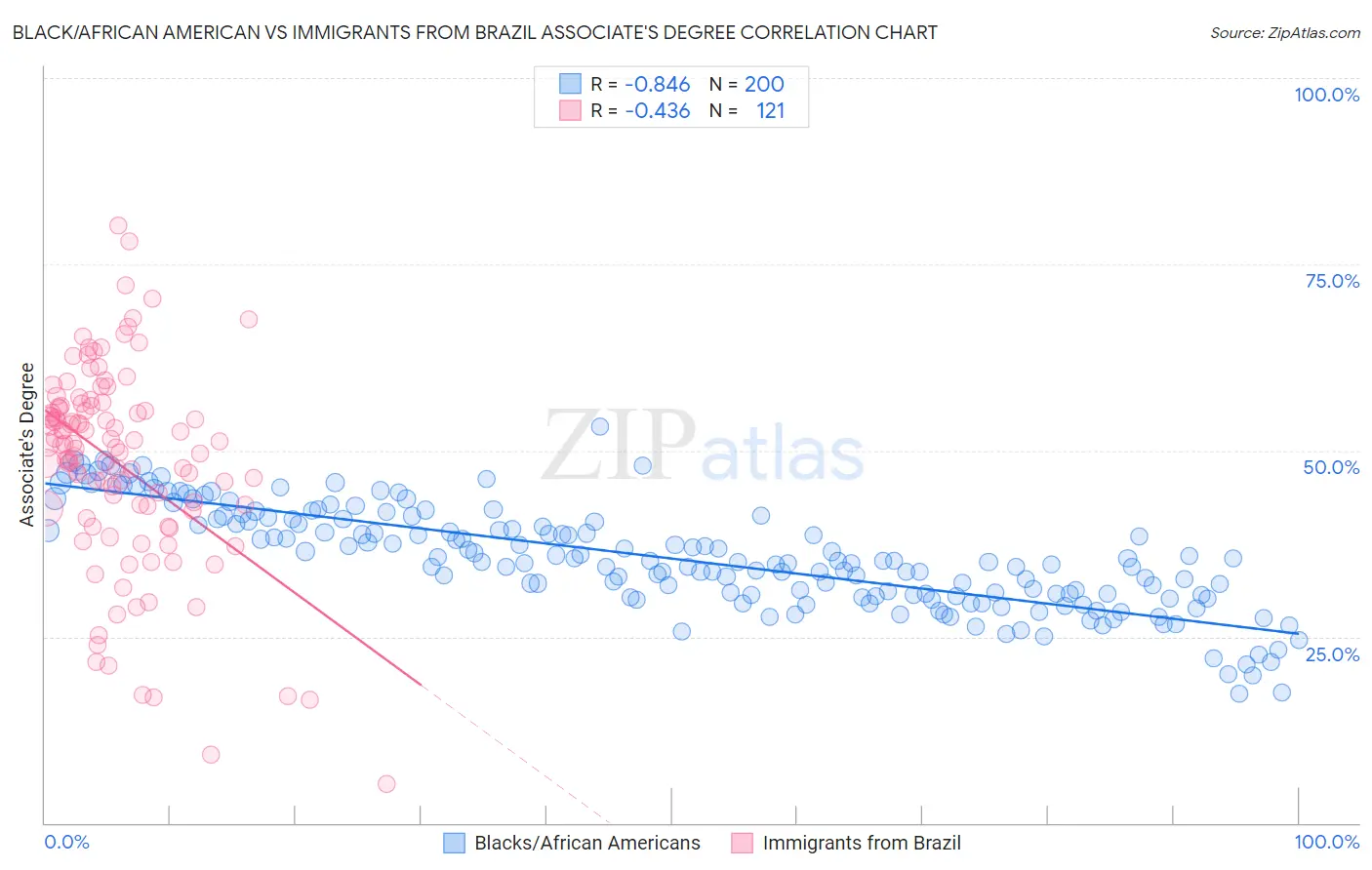 Black/African American vs Immigrants from Brazil Associate's Degree