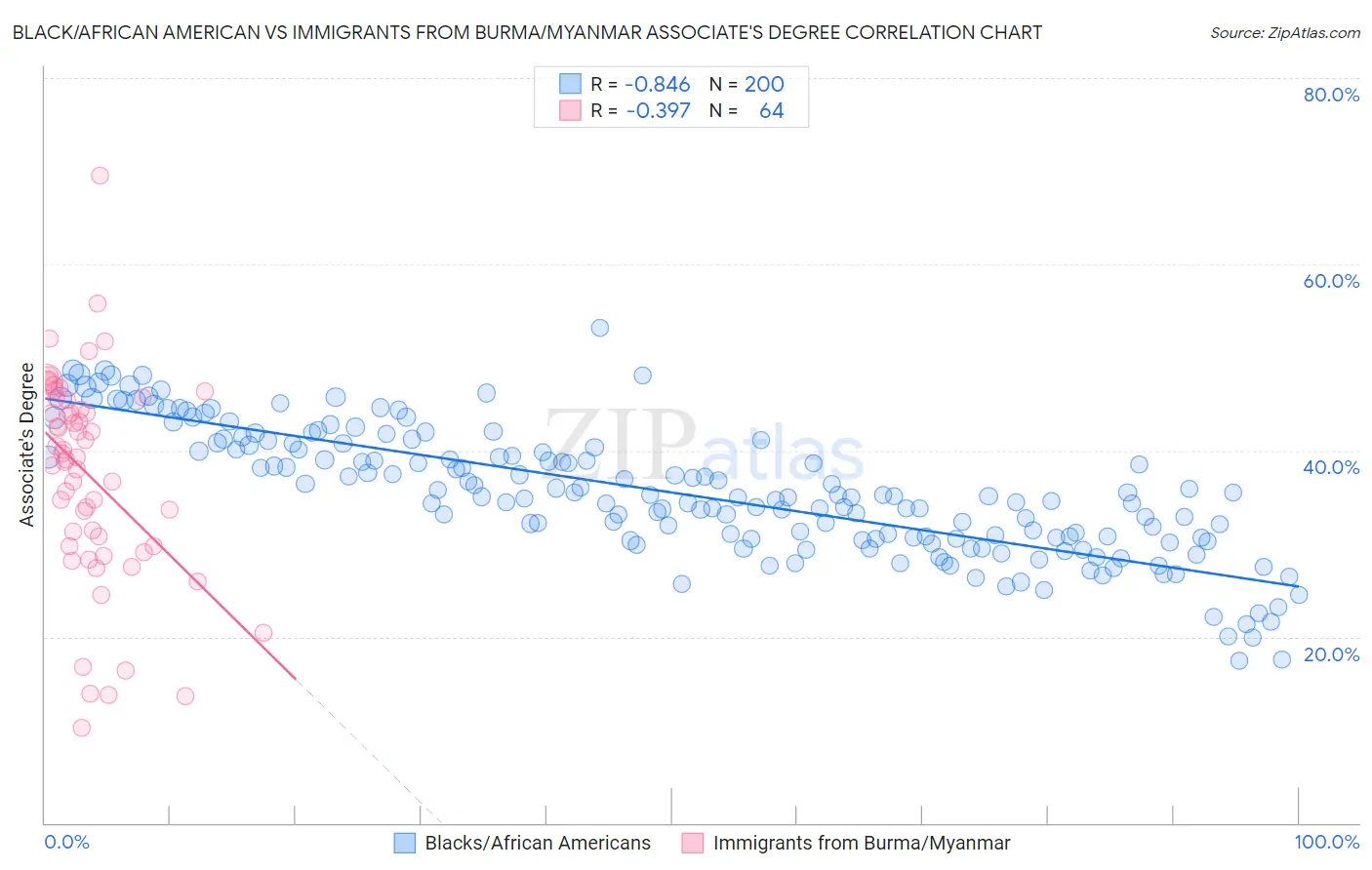 Black/African American vs Immigrants from Burma/Myanmar Associate's Degree