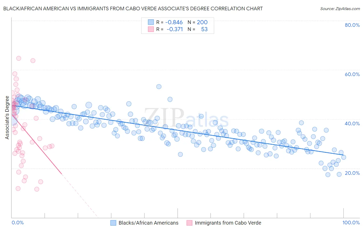 Black/African American vs Immigrants from Cabo Verde Associate's Degree