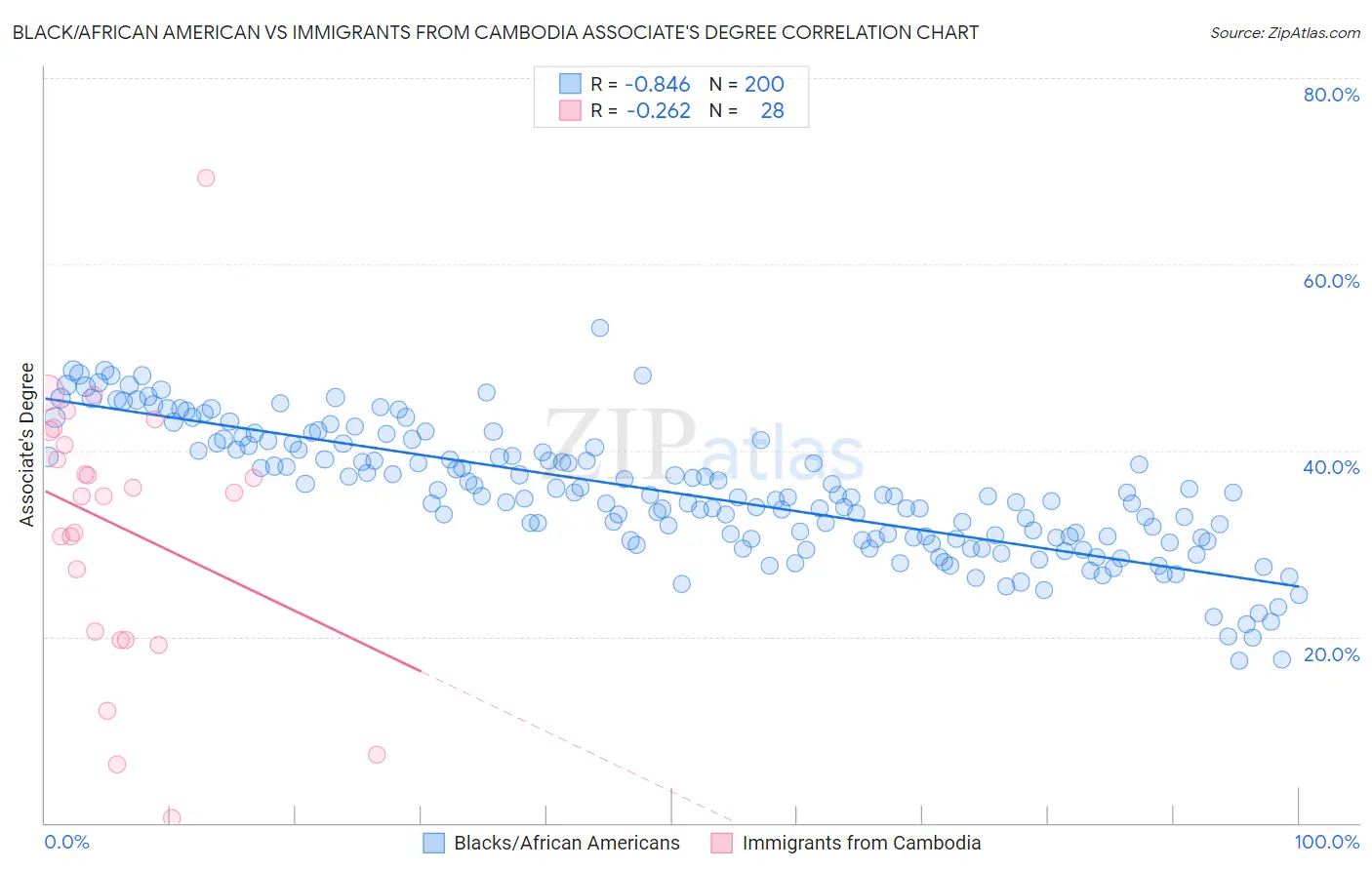 Black/African American vs Immigrants from Cambodia Associate's Degree