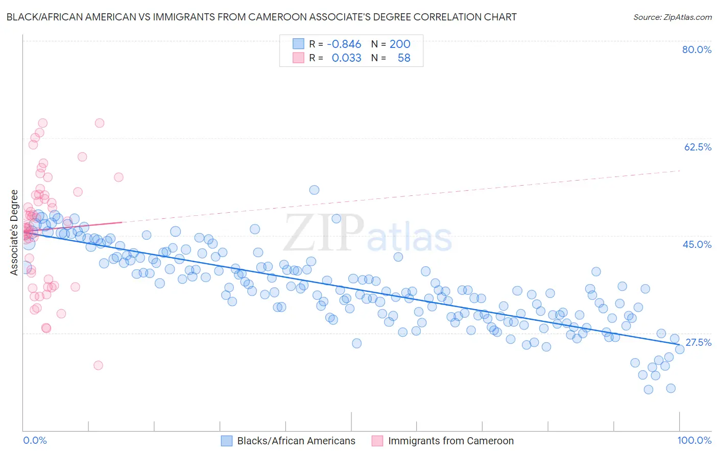 Black/African American vs Immigrants from Cameroon Associate's Degree