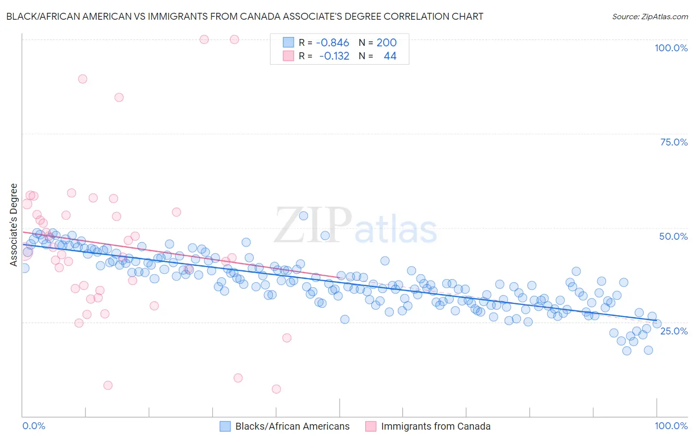 Black/African American vs Immigrants from Canada Associate's Degree