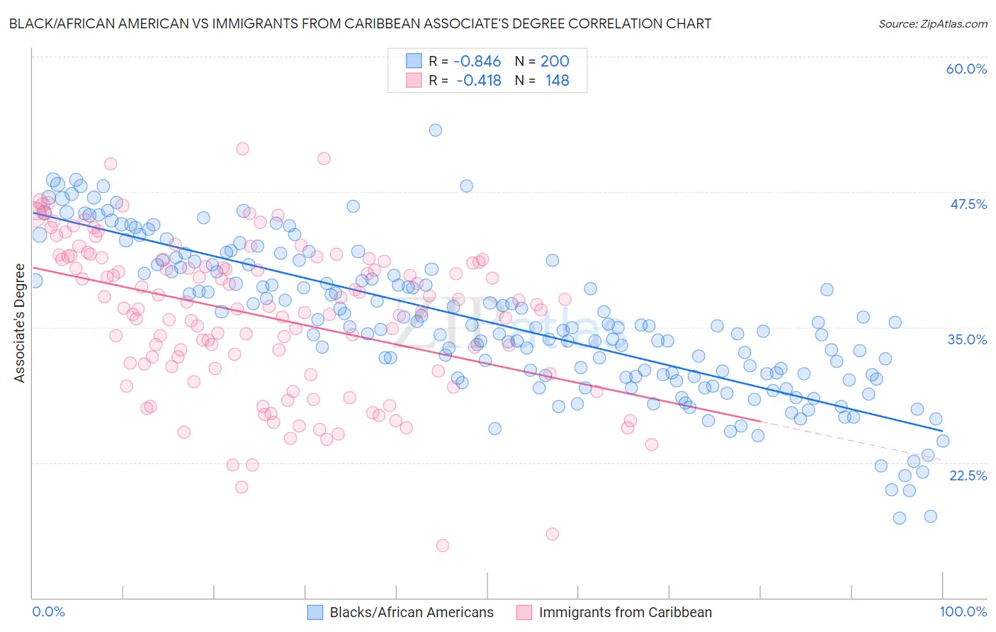 Black/African American vs Immigrants from Caribbean Associate's Degree