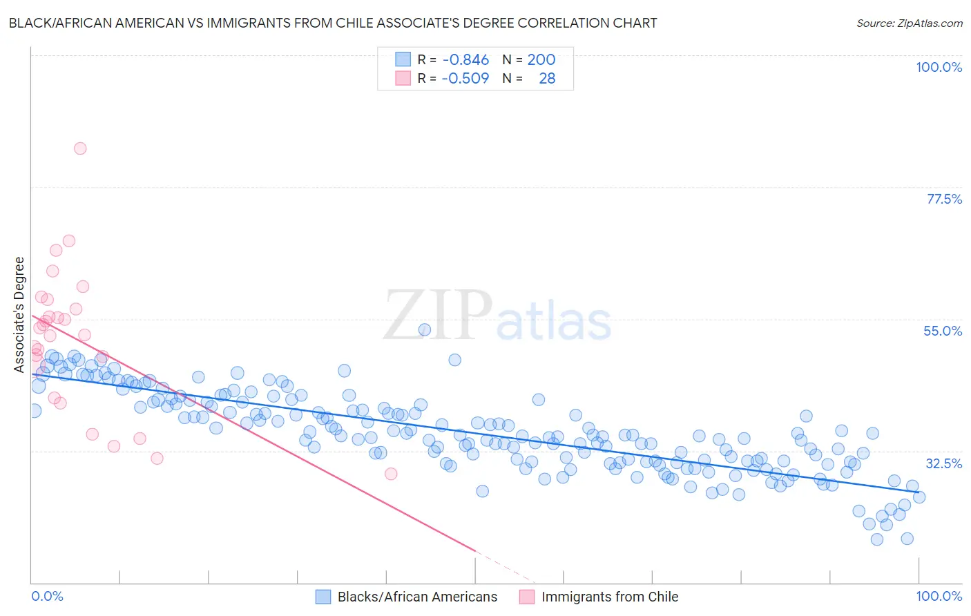 Black/African American vs Immigrants from Chile Associate's Degree