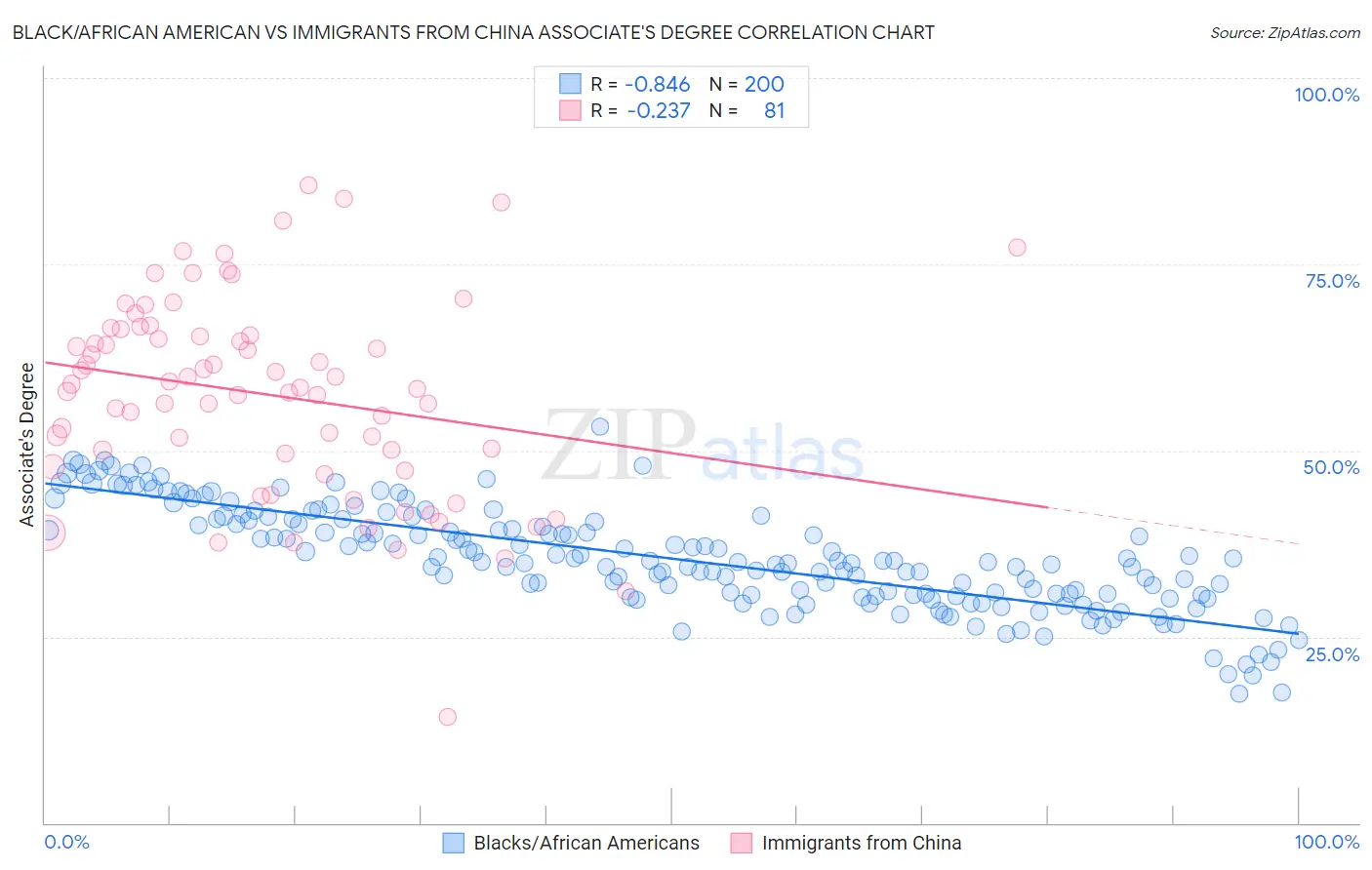 Black/African American vs Immigrants from China Associate's Degree