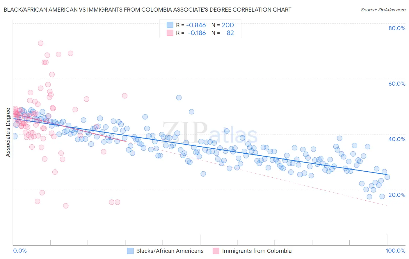 Black/African American vs Immigrants from Colombia Associate's Degree