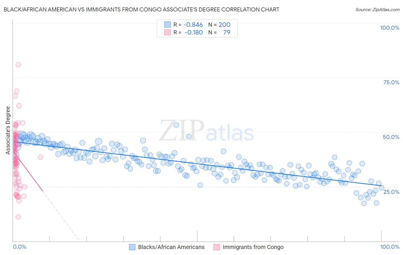 Black/African American vs Immigrants from Congo Associate's Degree