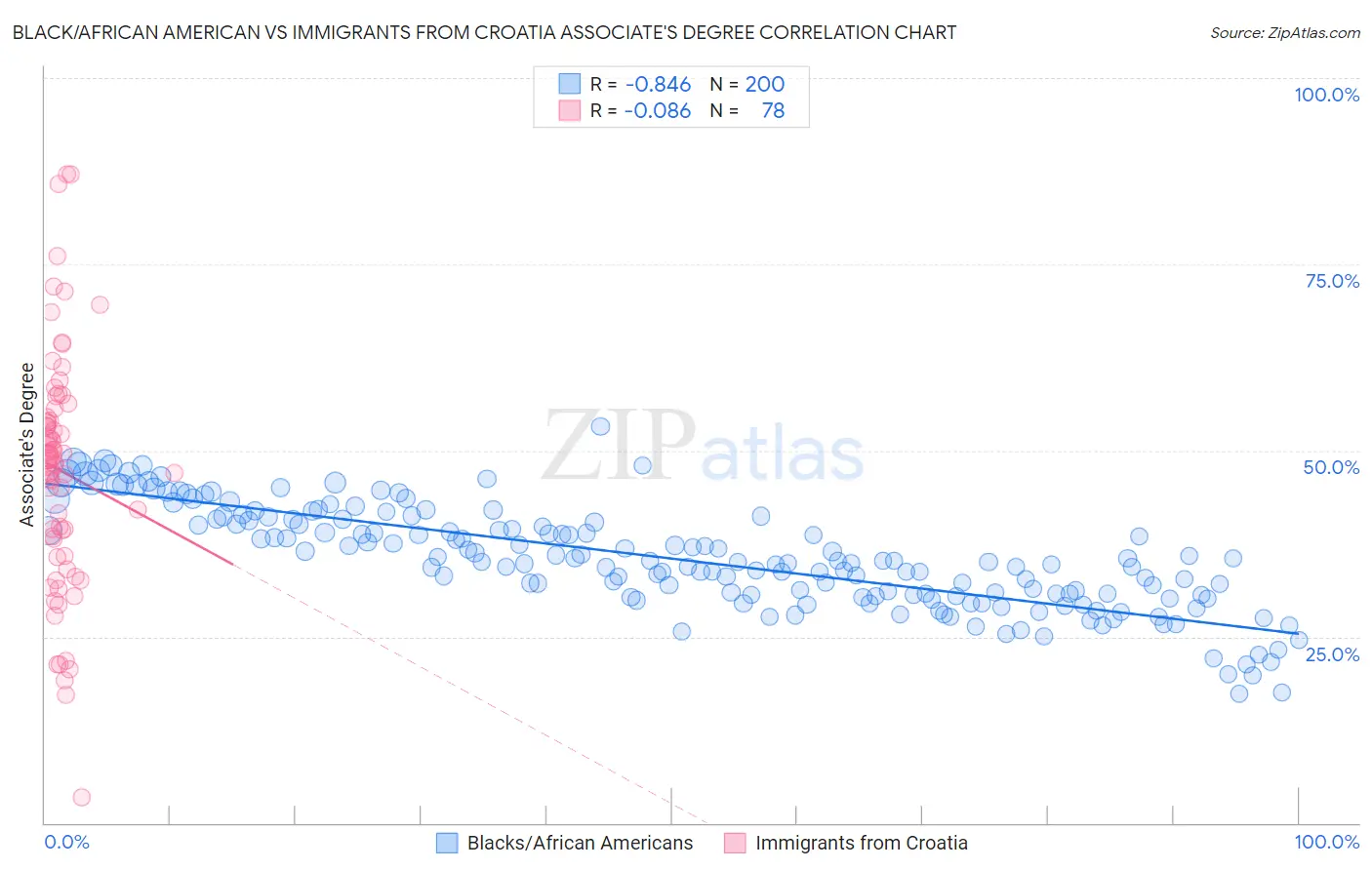 Black/African American vs Immigrants from Croatia Associate's Degree